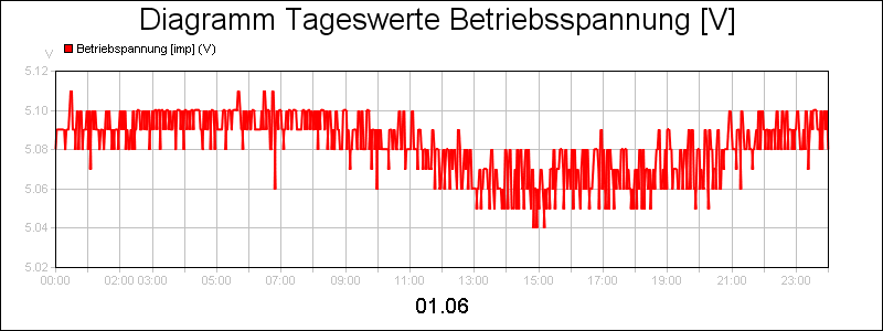 line diagram