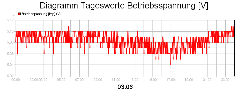 line diagram