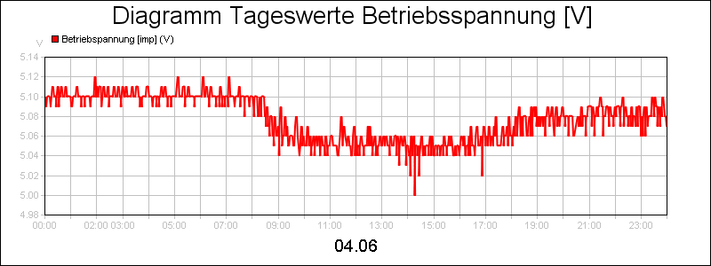 line diagram