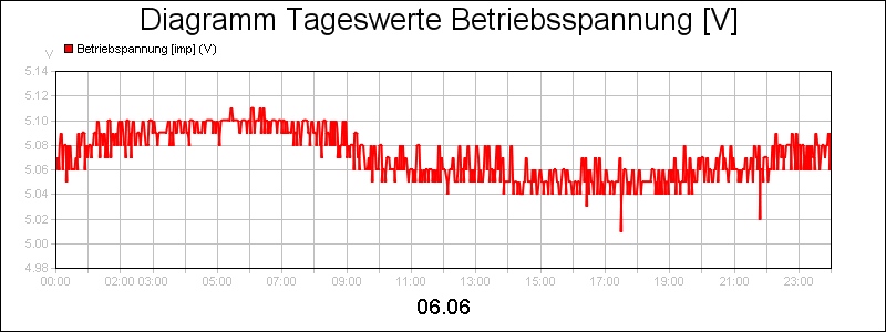 line diagram