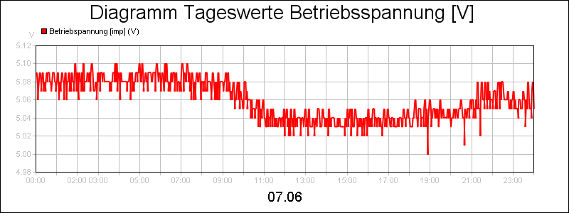 line diagram