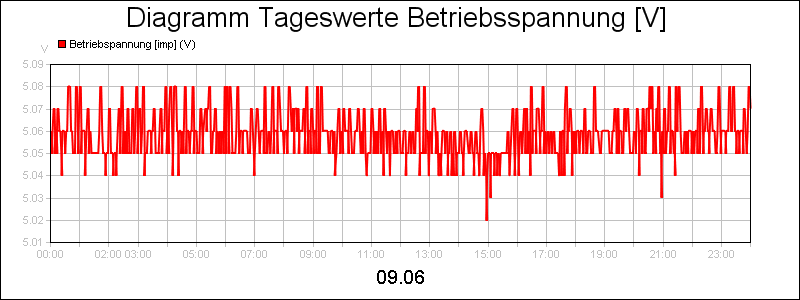 line diagram
