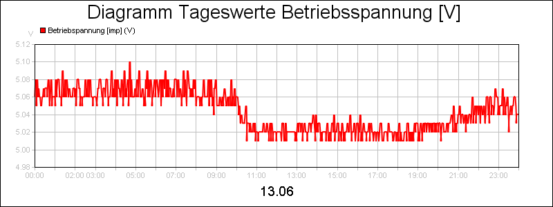 line diagram
