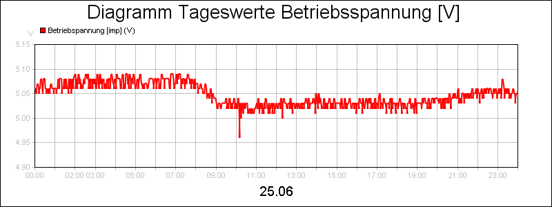 line diagram