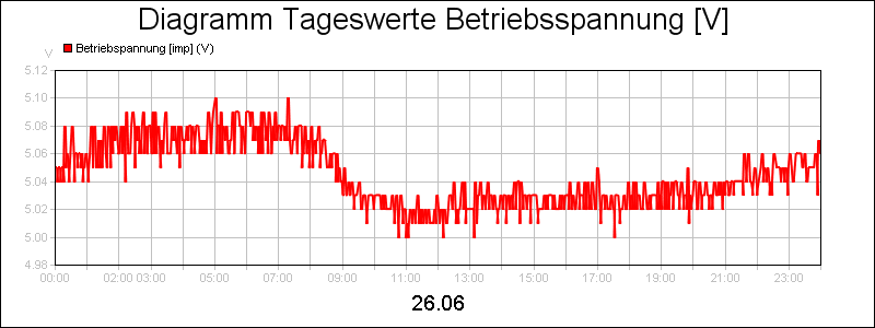 line diagram
