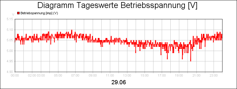 line diagram