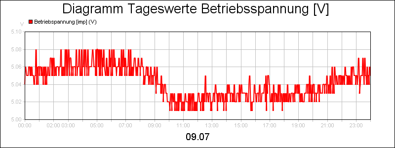 line diagram