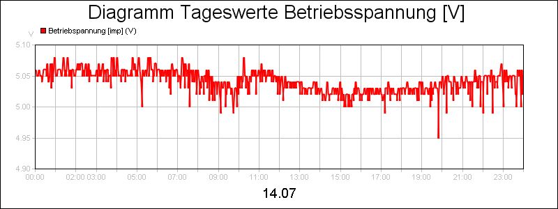 line diagram