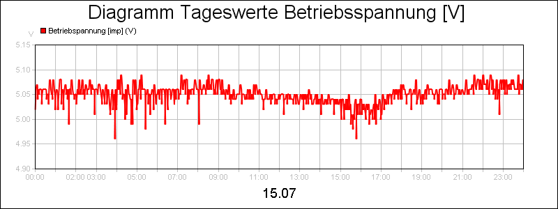 line diagram