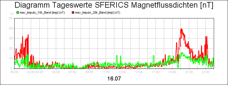 line diagram