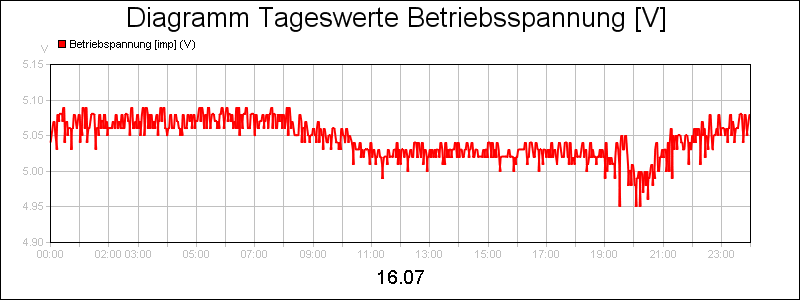 line diagram