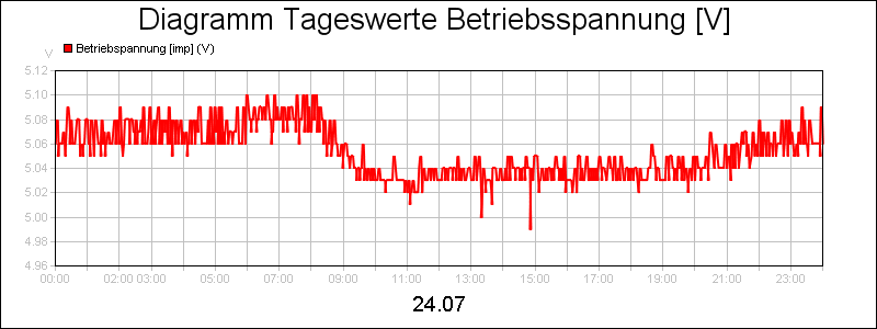 line diagram