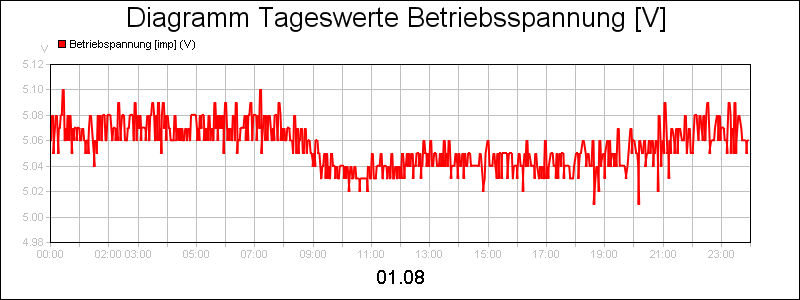 line diagram