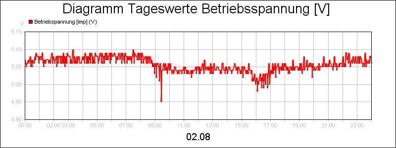 line diagram