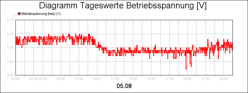 line diagram