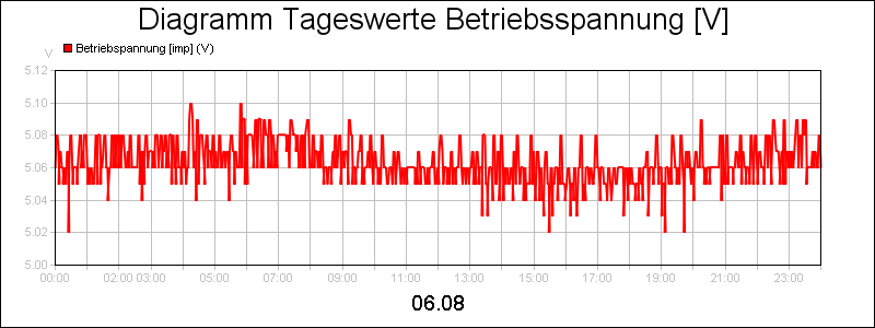 line diagram