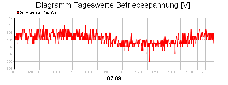 line diagram