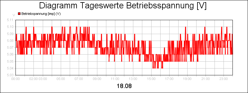 line diagram