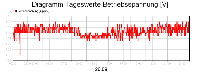 line diagram