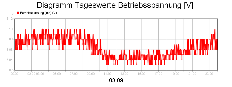 line diagram