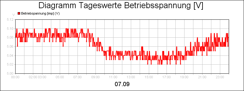 line diagram