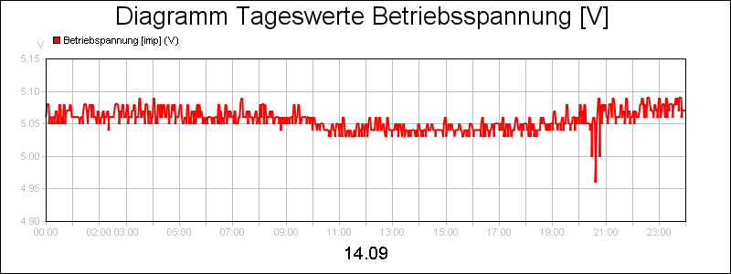 line diagram