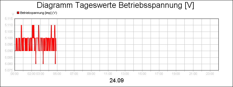 line diagram