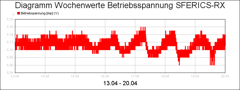 line diagram