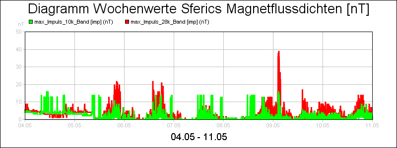 line diagram