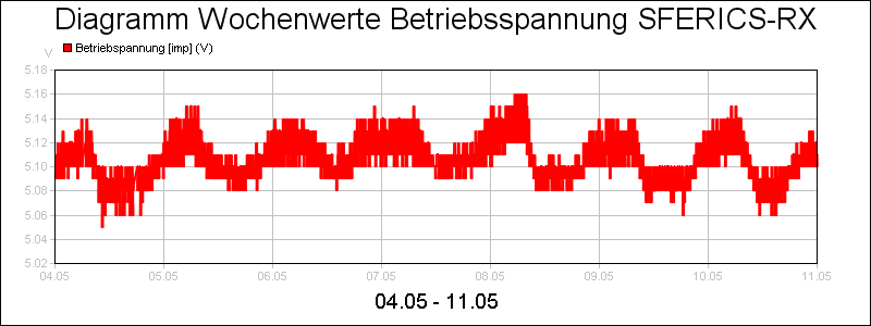 line diagram