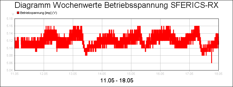 line diagram