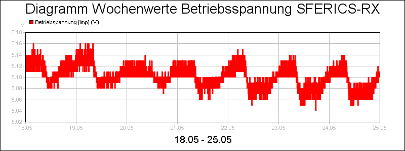 line diagram