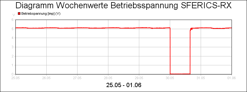 line diagram