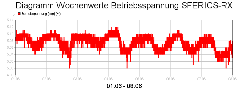 line diagram